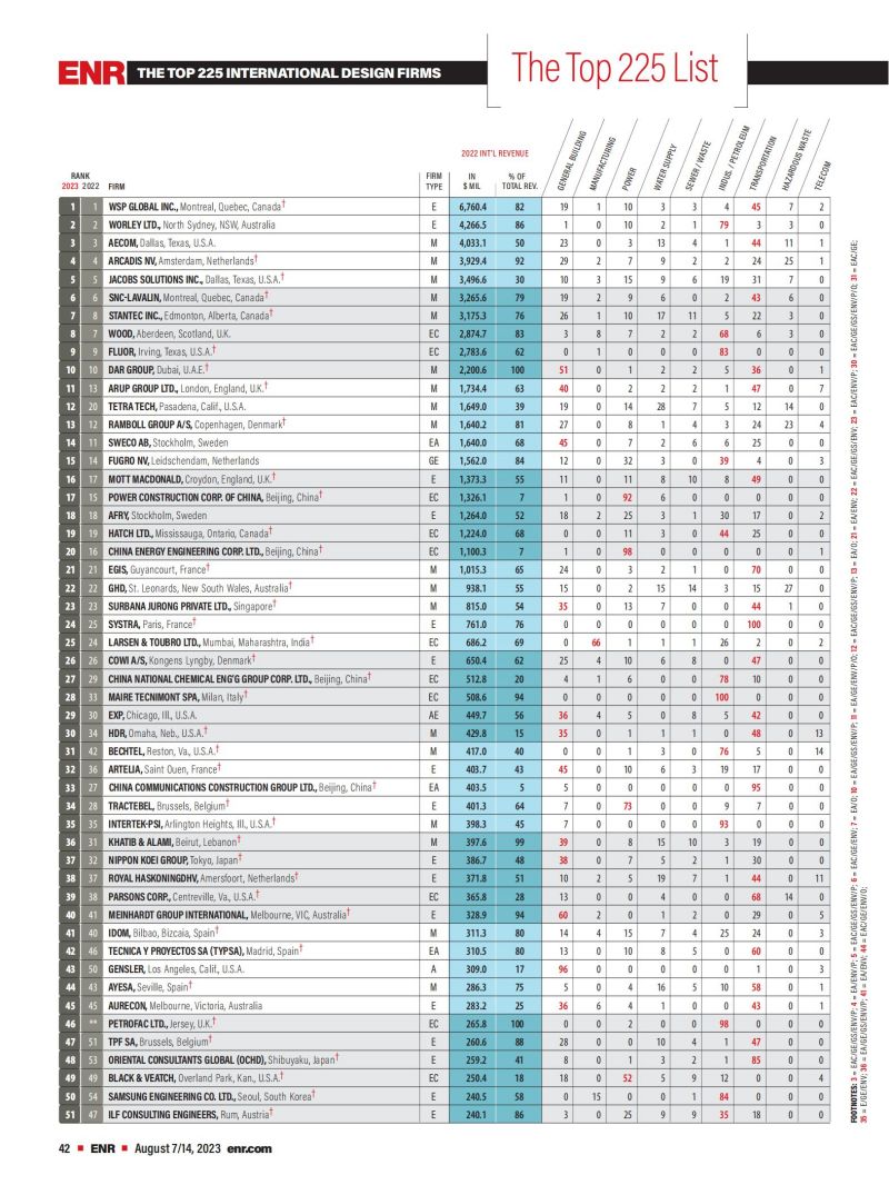 2023年度國際工程設計公司225強榜單_00.jpg