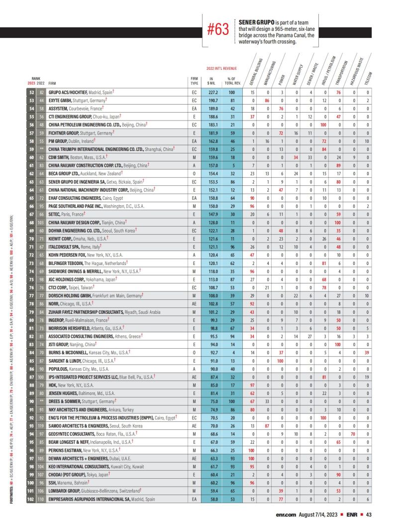 2023年度國際工程設計公司225強榜單_01.jpg