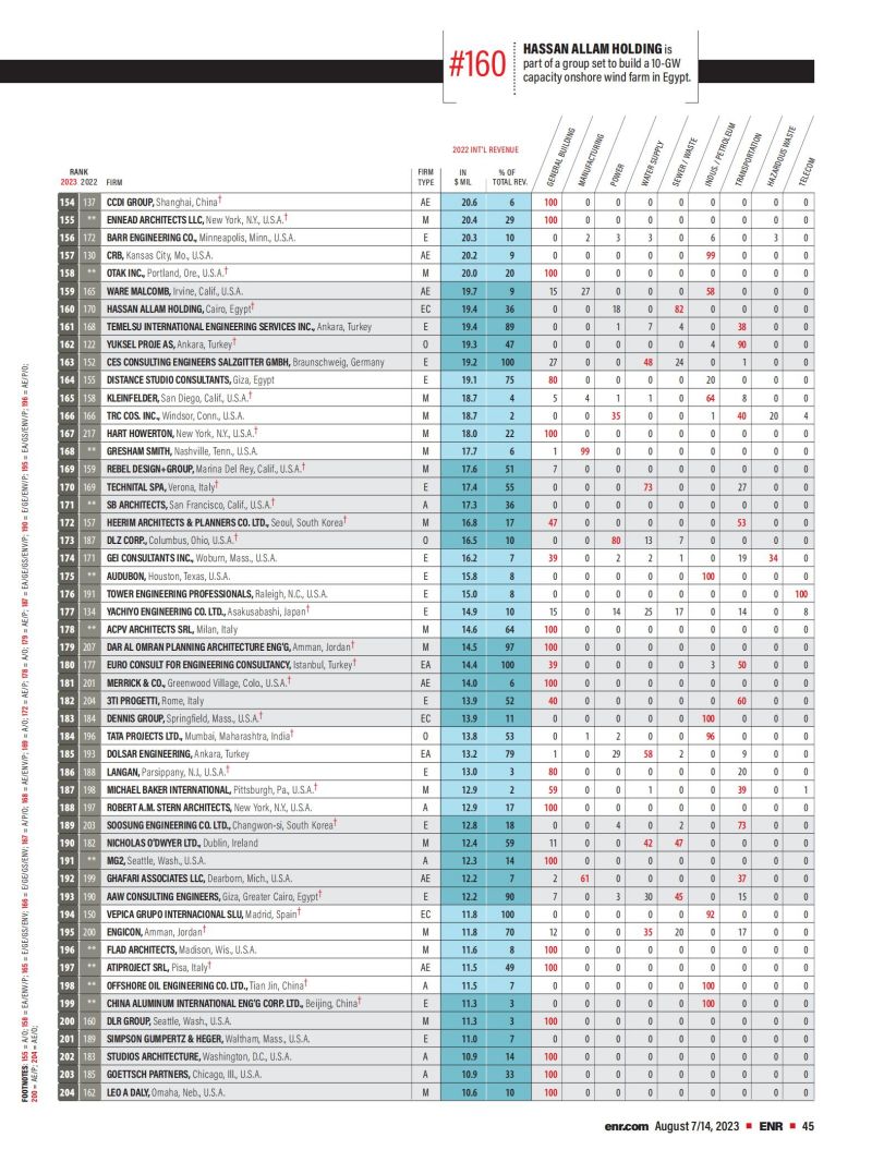 2023年度國際工程設計公司225強榜單_03.jpg